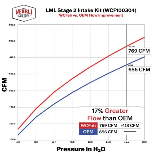 Wehrli 11-16 Chevrolet 6.6L Duramax LML 4in Intake Kit Stage 2 - Gloss Black thumbnail 6