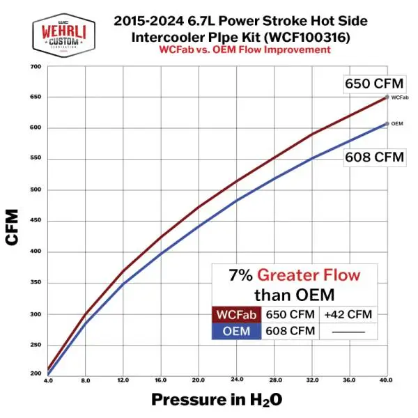Wehrli 15-24 Ford 6.7L Power Stroke 3in Hot Side Intercooler Pipe - Sparkle Bomber Orange thumbnail 4