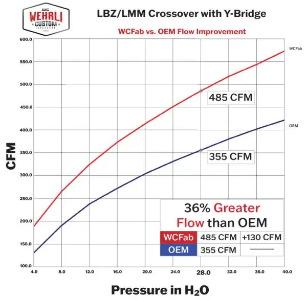 Wehrli 06-07 GMC/Chevrolet 6.6L Duramax Stage 1 High Flow Intake Bundle Kit - Illusion Purple thumbnail 5