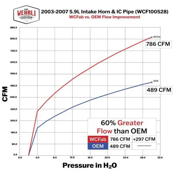 Wehrli 03-07 Dodge 5.9L Cummins High Flow Intake Bundle Kit - Illusion Purple thumbnail 7