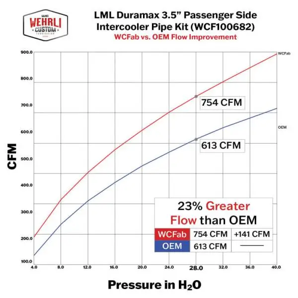 Wehrli 11-16 Duramax LML Passenger Side 3.5 in. Intercooler Pipe - WCFab Grey thumbnail 5