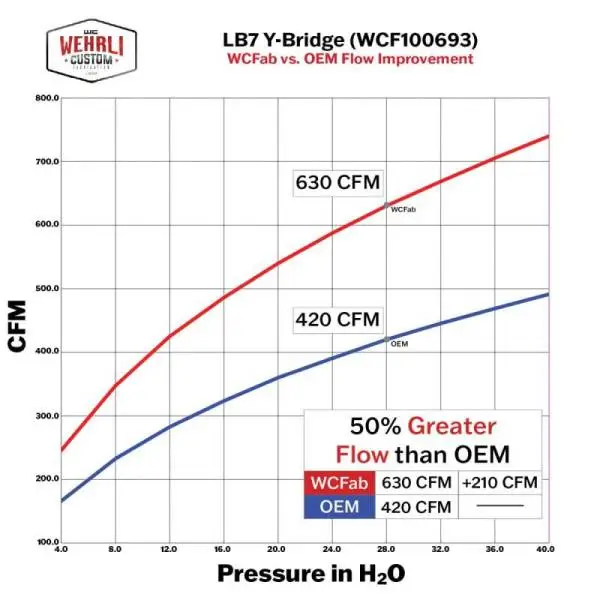 Wehrli 01-04 Chevrolet 6.6L LB7 Duramax 3in Y-Bridge Kit - Brizzle Blue thumbnail 5