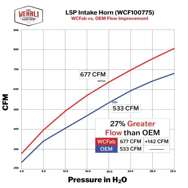 Wehrli 17-24 Duramax L5P High Flow Intake Horn - Illusion Purple thumbnail 5