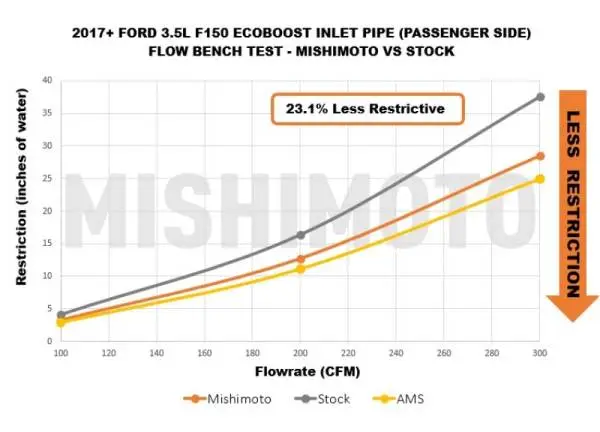 Mishimoto 17-20 Ford F-150 Raptor 3.5L Turbo Inlet Tube Kit thumbnail 4