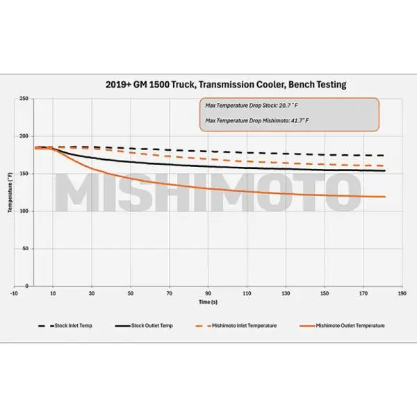 Mishimoto 19+ Chevy Silverado 1500 Transmission Cooler thumbnail 2