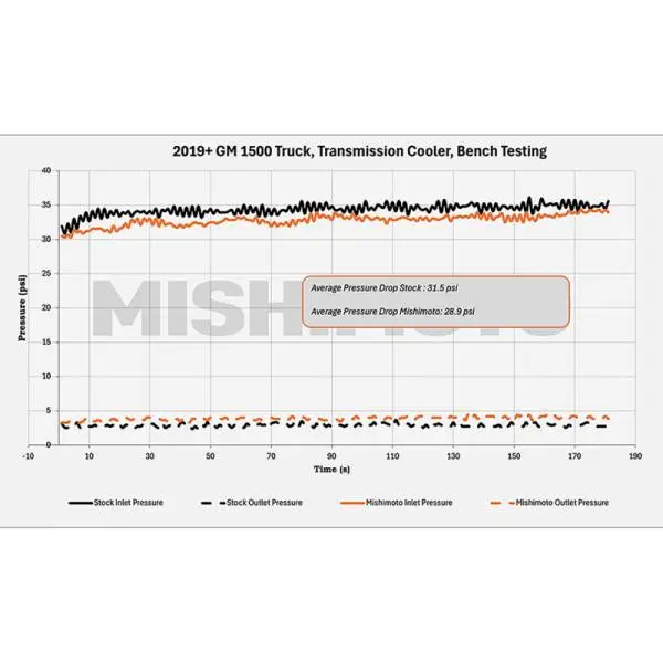 Mishimoto 19+ Chevy Silverado 1500 Transmission Cooler thumbnail 3
