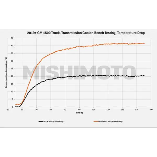 Mishimoto 19+ Chevy Silverado 1500 Transmission Cooler thumbnail 4