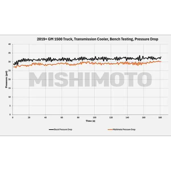 Mishimoto 19+ Chevy Silverado 1500 Transmission Cooler thumbnail 5